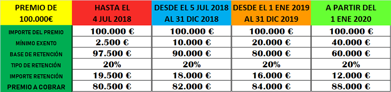 Nuevo gravamen premios loterías, a partir del 5 de Julio pasa de 2.500€ a 10.000€ y progresivamente los próximos años hasta 40.000€